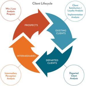 Client Lifecycle